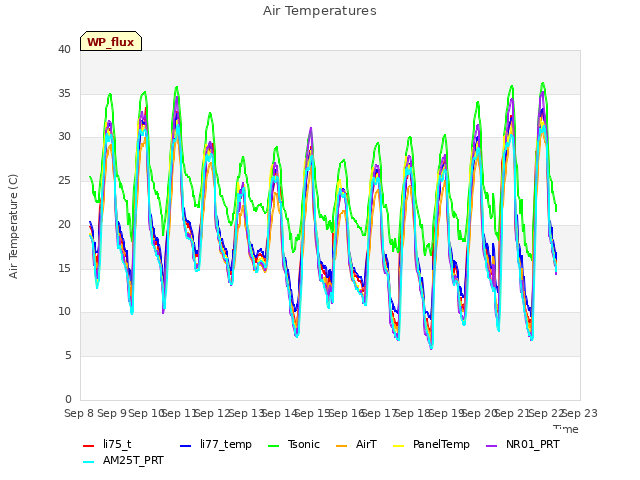 plot of Air Temperatures