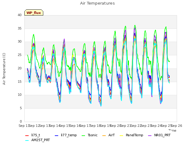 plot of Air Temperatures