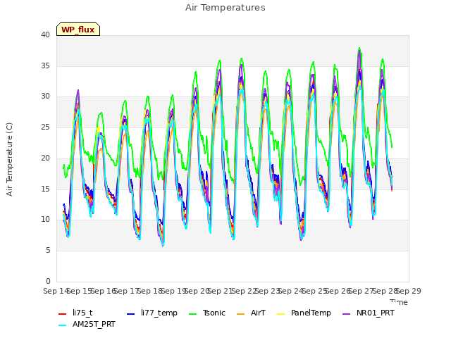 plot of Air Temperatures