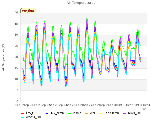 plot of Air Temperatures