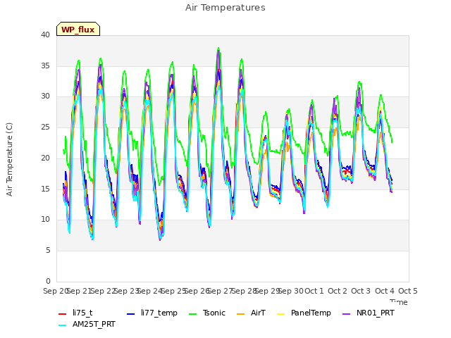 plot of Air Temperatures