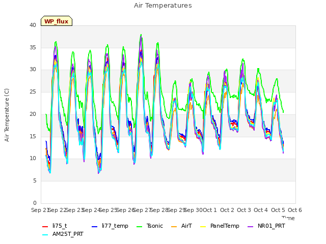 plot of Air Temperatures