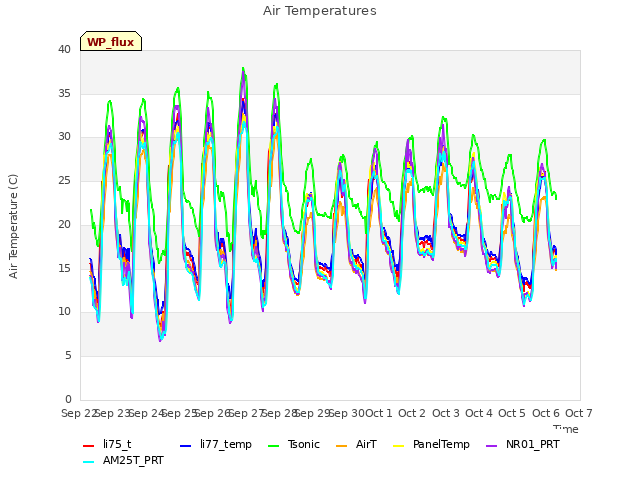 plot of Air Temperatures