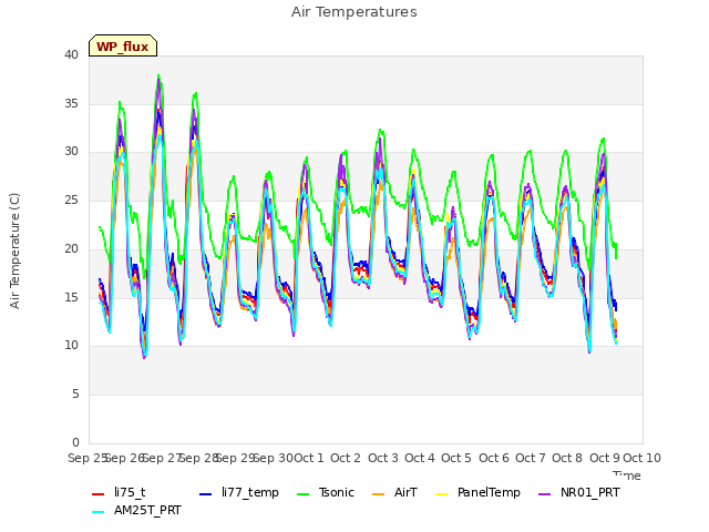 plot of Air Temperatures