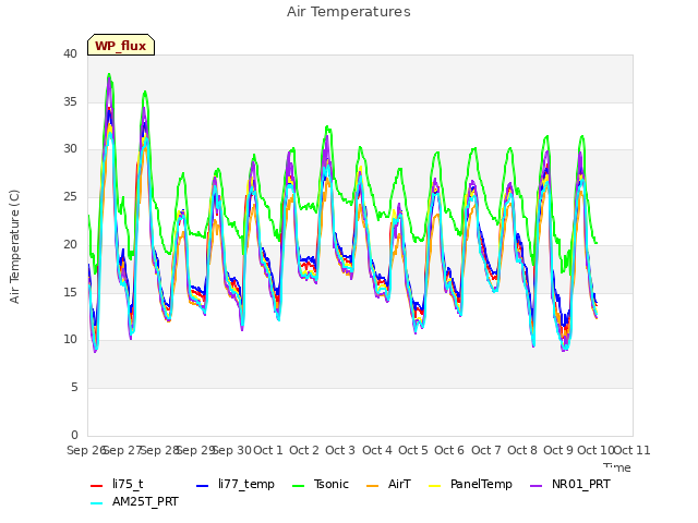 plot of Air Temperatures