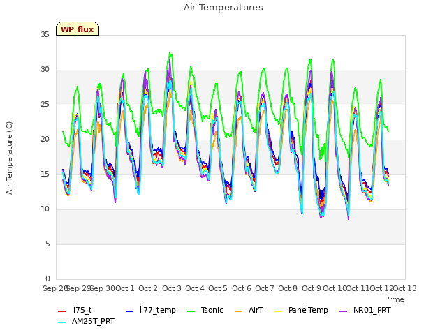 plot of Air Temperatures