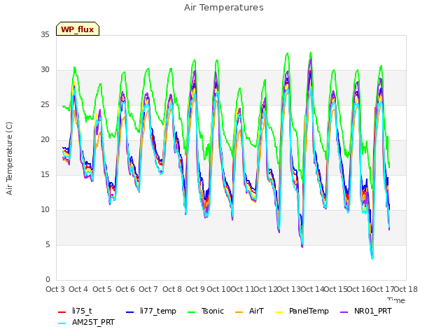 plot of Air Temperatures