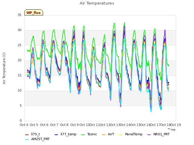 plot of Air Temperatures