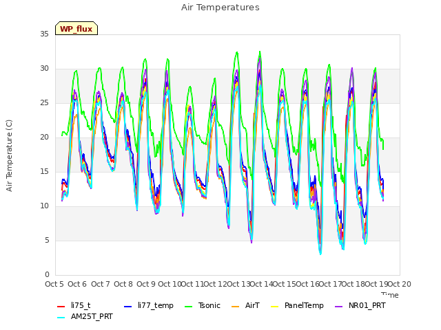 plot of Air Temperatures