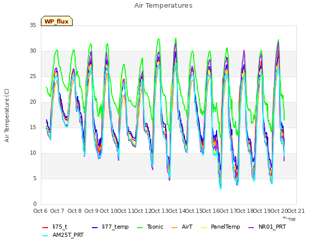 plot of Air Temperatures