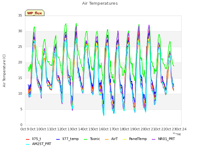 plot of Air Temperatures