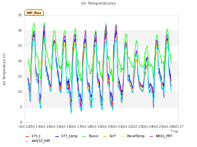 plot of Air Temperatures