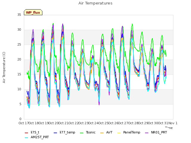 plot of Air Temperatures