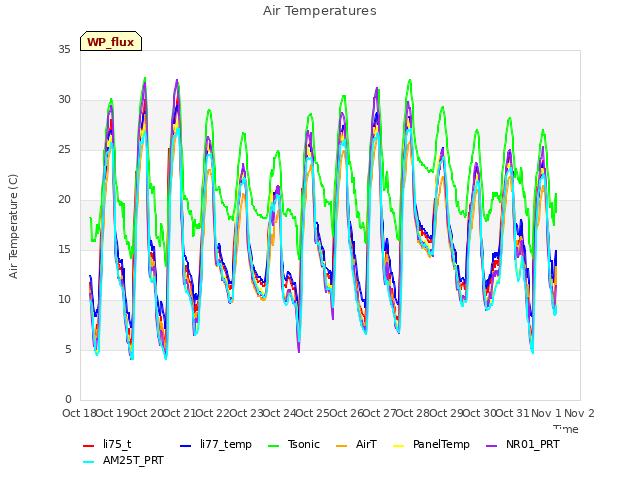 plot of Air Temperatures