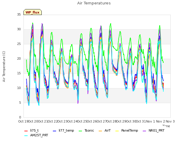 plot of Air Temperatures