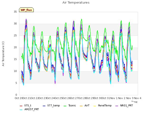 plot of Air Temperatures