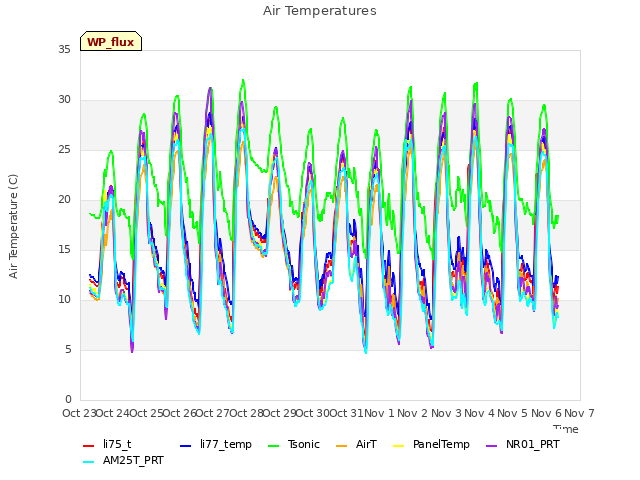 plot of Air Temperatures