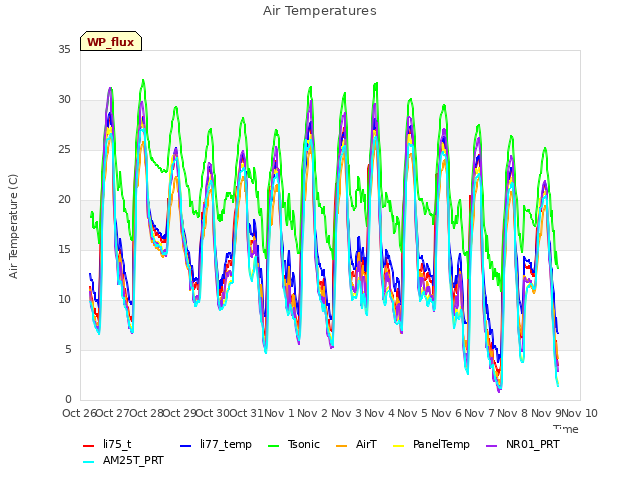 plot of Air Temperatures