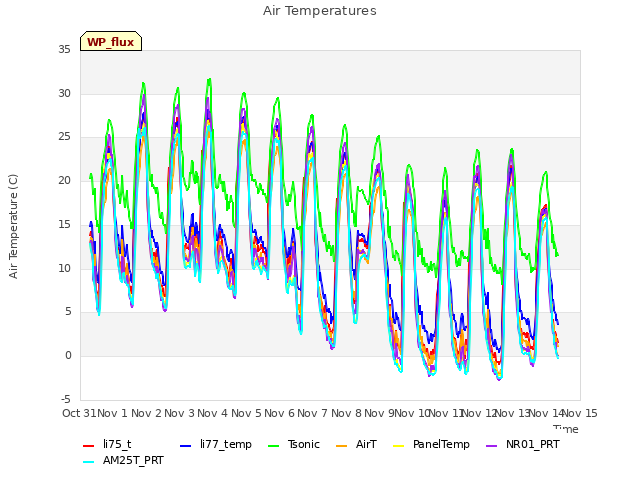 plot of Air Temperatures