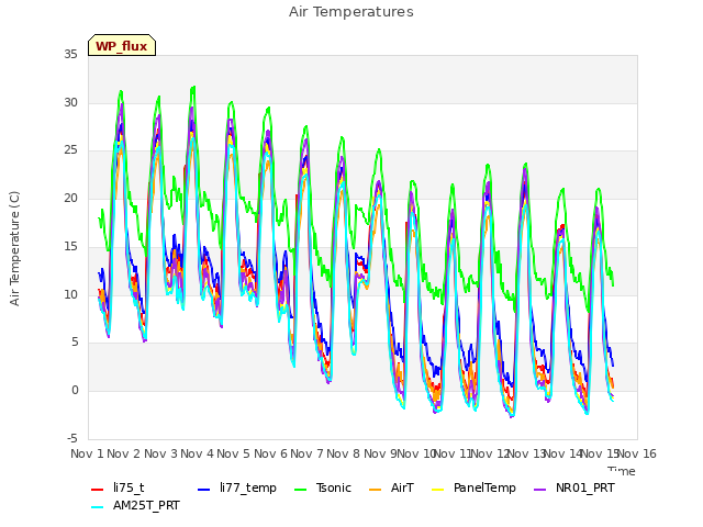 plot of Air Temperatures