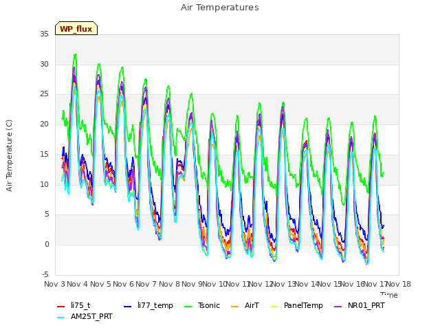 plot of Air Temperatures