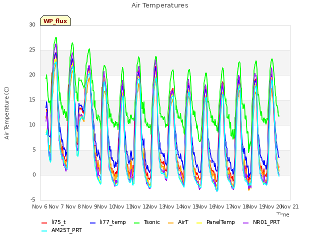 plot of Air Temperatures