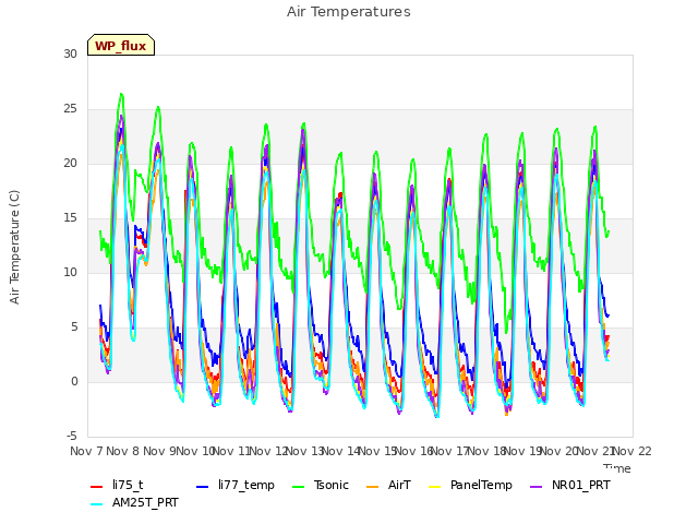 plot of Air Temperatures