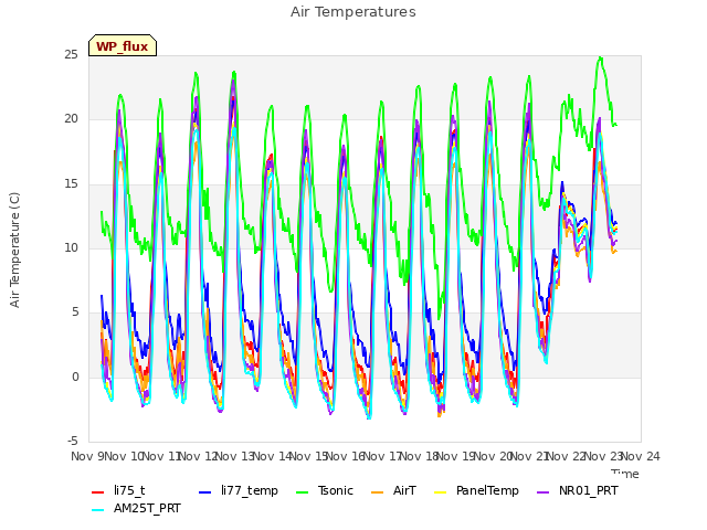 plot of Air Temperatures