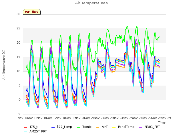 plot of Air Temperatures