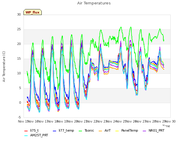 plot of Air Temperatures