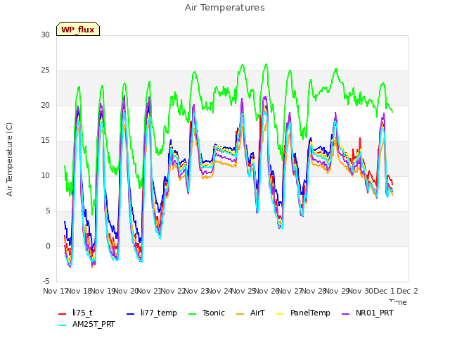 plot of Air Temperatures