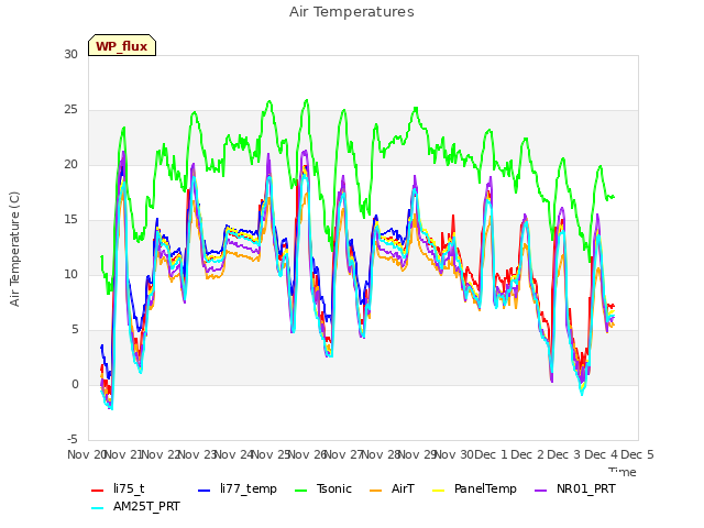 plot of Air Temperatures