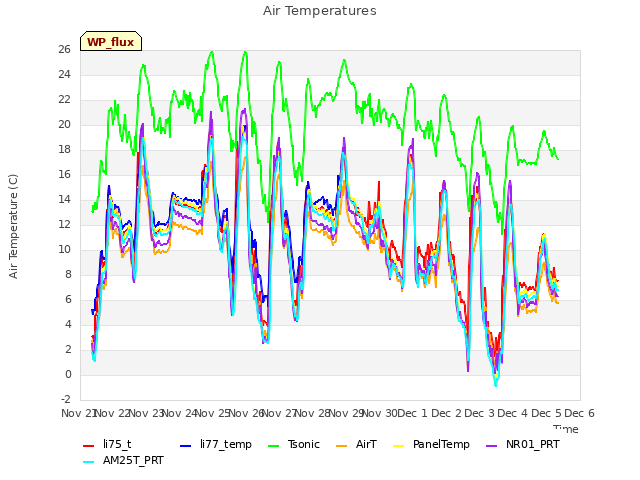 plot of Air Temperatures