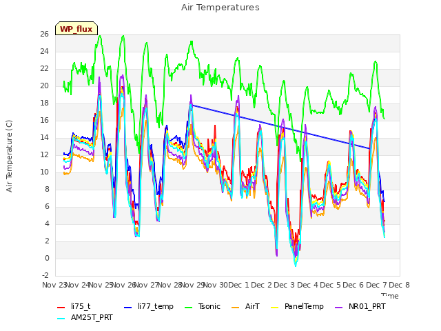 plot of Air Temperatures