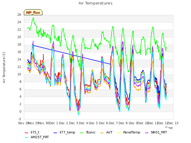 plot of Air Temperatures