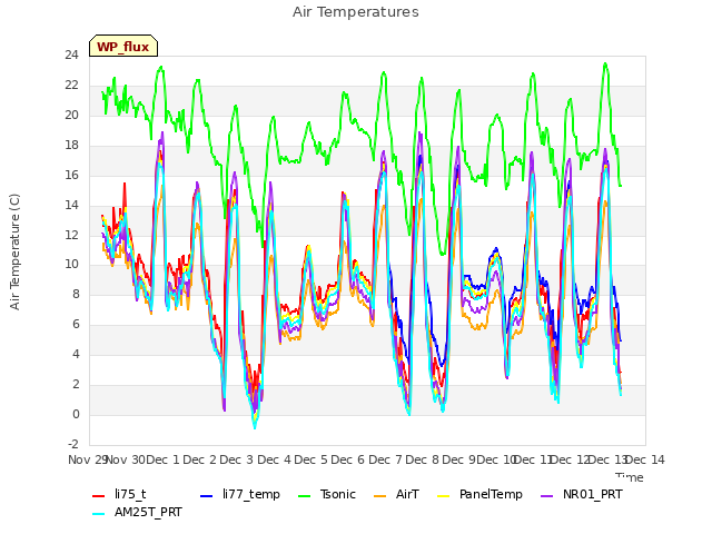 plot of Air Temperatures