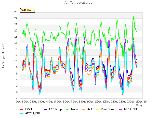 plot of Air Temperatures