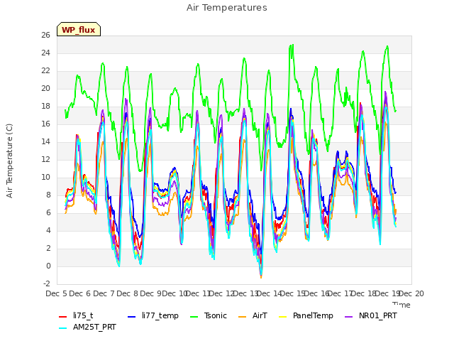 plot of Air Temperatures