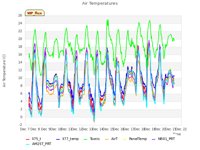 plot of Air Temperatures