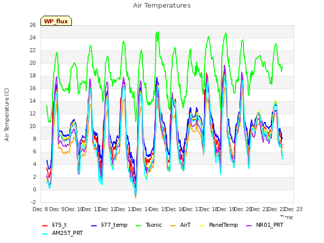 plot of Air Temperatures