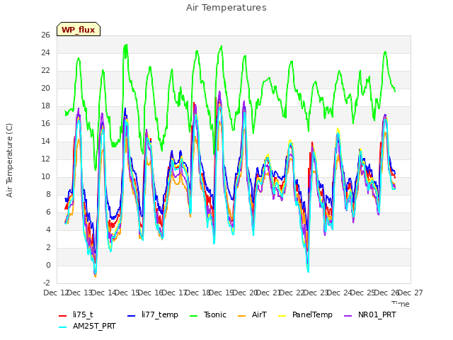 plot of Air Temperatures