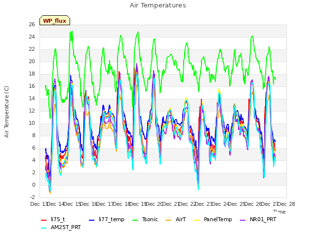 plot of Air Temperatures