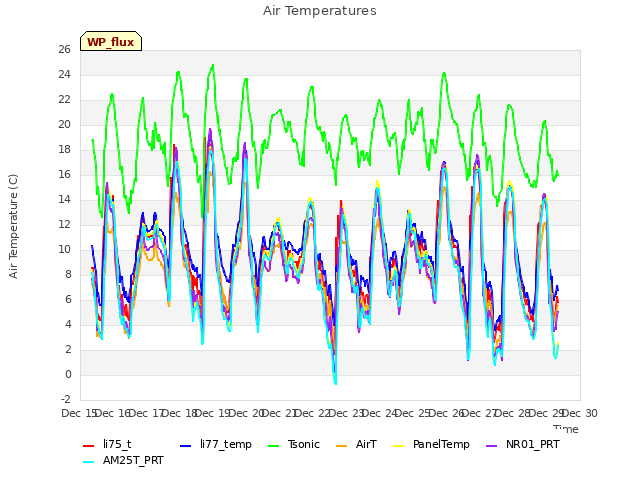 plot of Air Temperatures