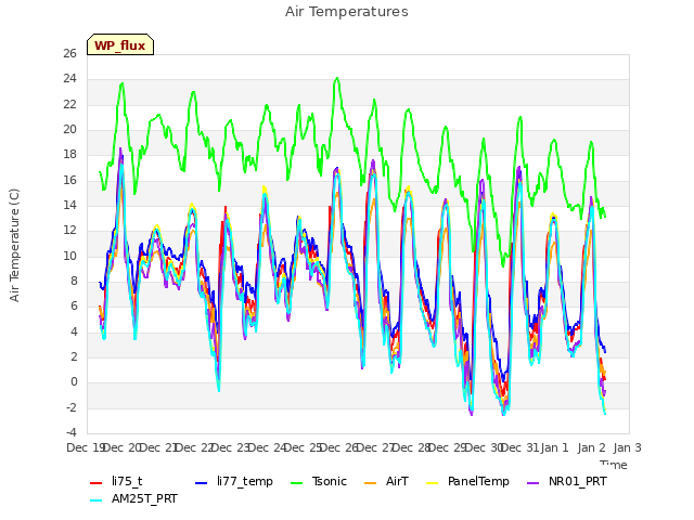 plot of Air Temperatures