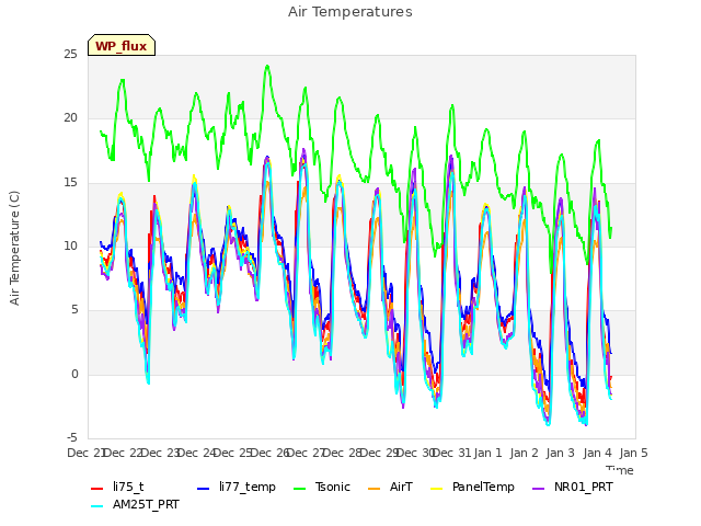 plot of Air Temperatures