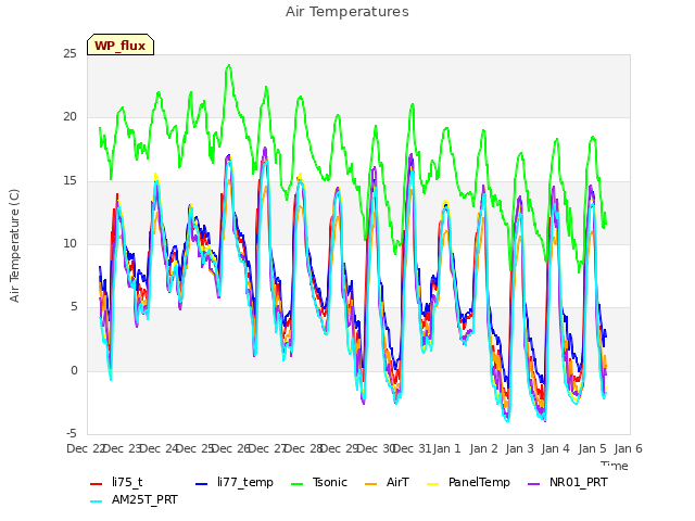 plot of Air Temperatures