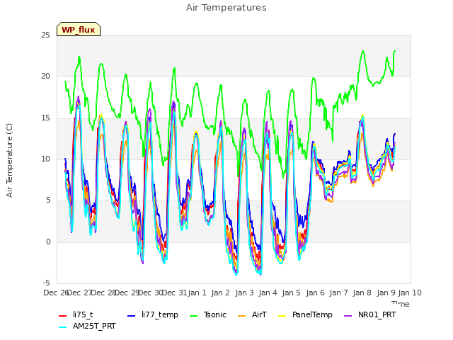 plot of Air Temperatures