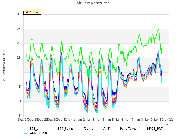 plot of Air Temperatures