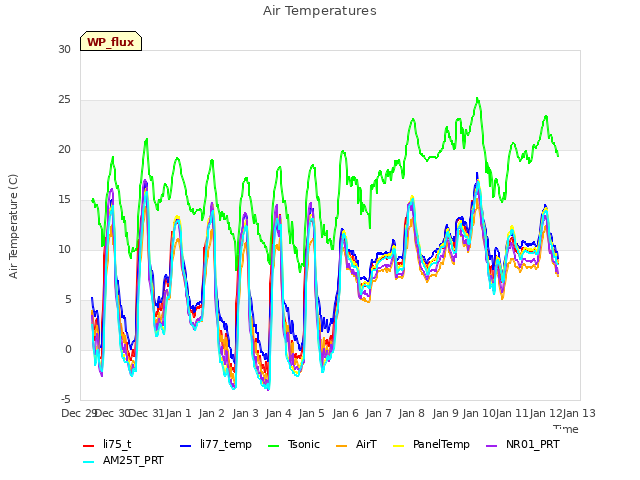 plot of Air Temperatures