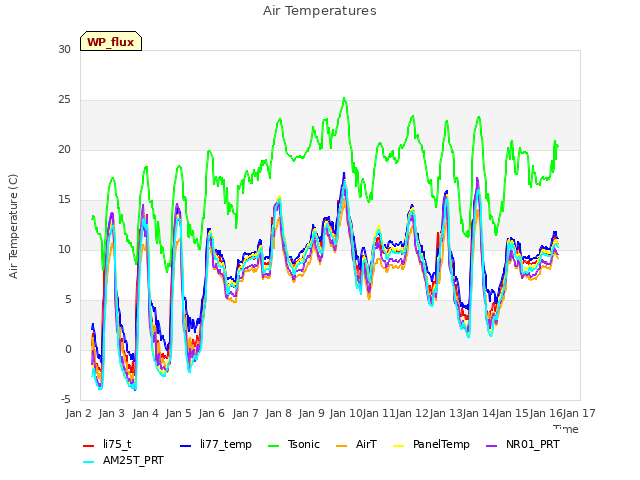 plot of Air Temperatures